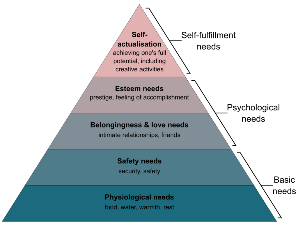 Maslow’s hierarchy of needs